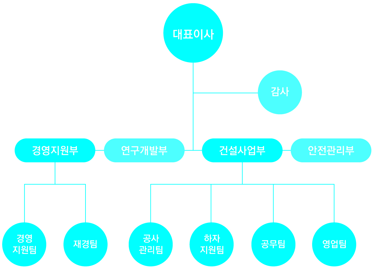 조직도